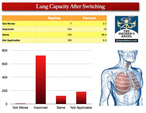 Lung capacity.