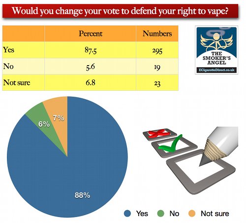 Graph showing that nearly 90% of vapers will change their vote to defend their right to vape.