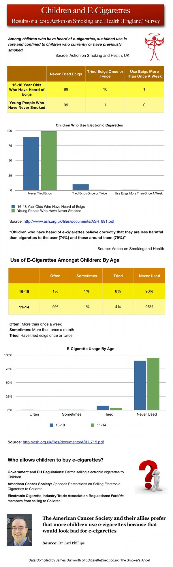 Children and Ecigarettes - The Facts