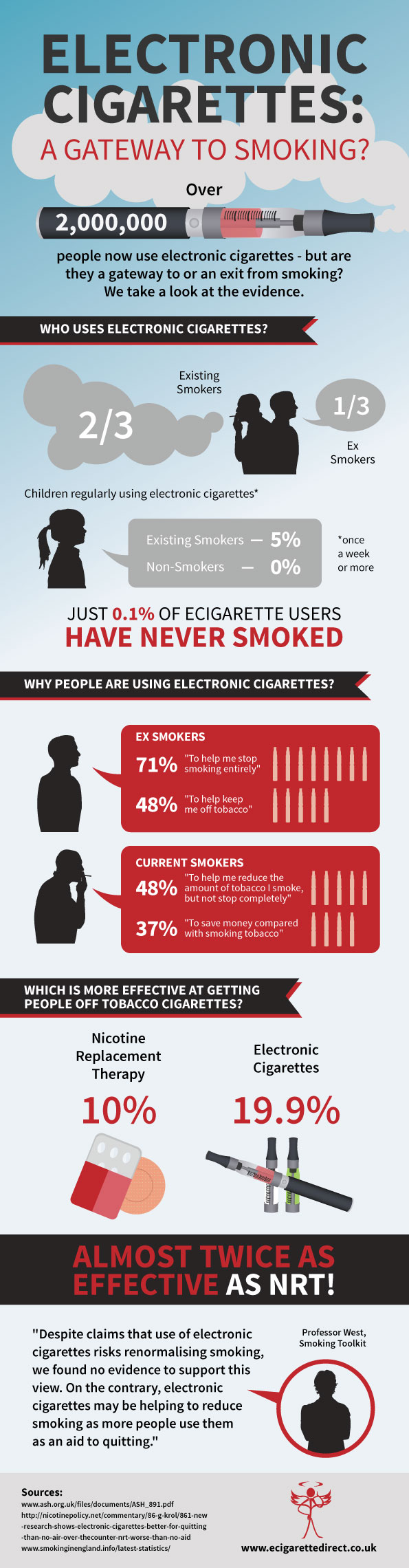 Are E-Cigarettes A Gateway to Smoking