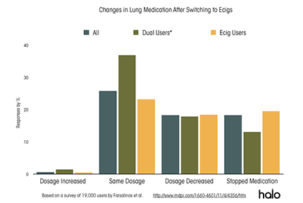 changes in medication e cigs