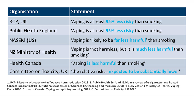 Is vaping safe - statements from health organisations.