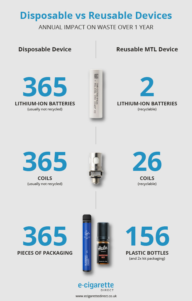 Infographic showing the impact on waste of using disposable vape devices.