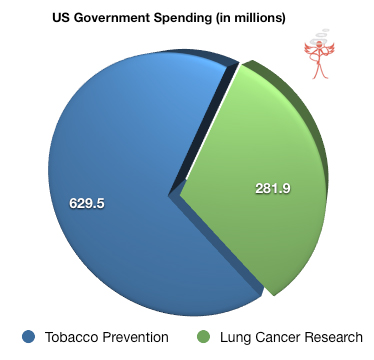 US government spending on tobacco control and lung cancer research. 
