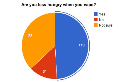 Chart showing hunger when vaping. 