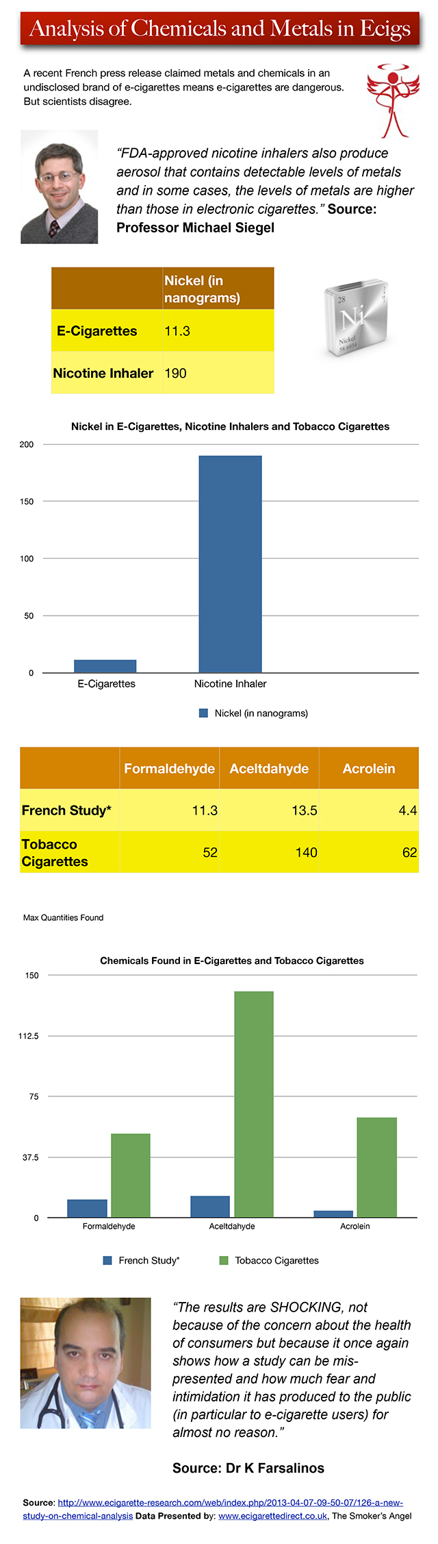 Comparison of chemicals in electronic cigarettes, nicotine inhalers and tobacco cigarettes. 