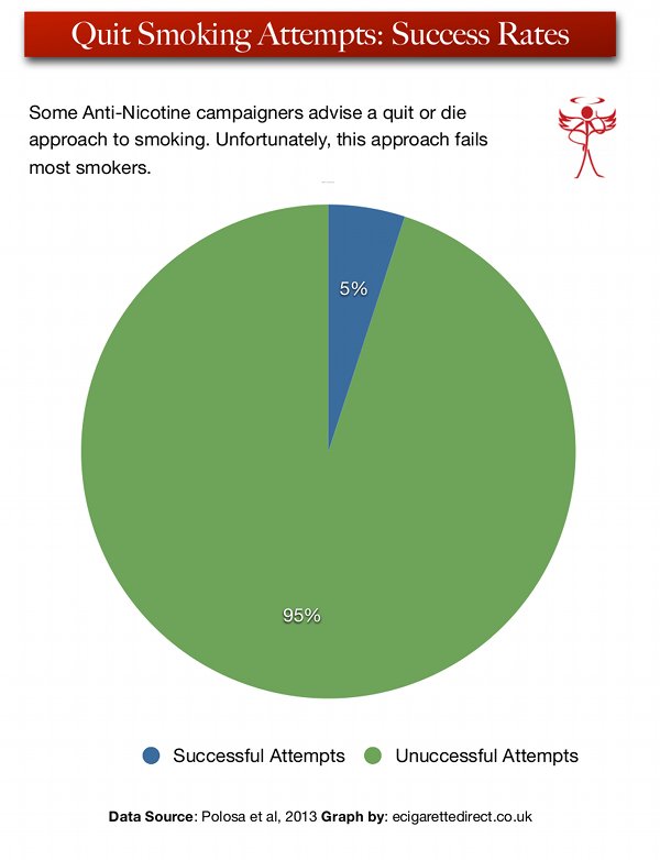 Graph showing successful quit rates for smokers. 