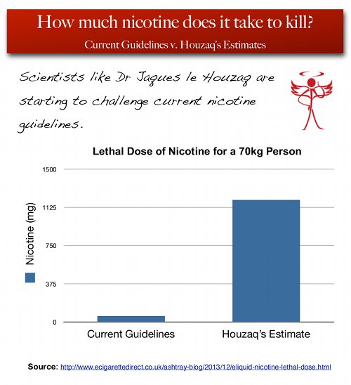 Graph showing difference between previous estimates of lethal doses of nicotine and new estimates by scientists like Houzaq.