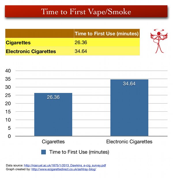 Graph showing the difference in minutes between first vape and first smoke.