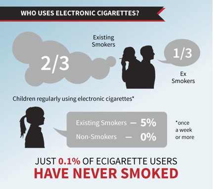 Images showing the percentage of smokers and non-smokers who use ecigs.