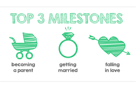 Top 3 milestones. 