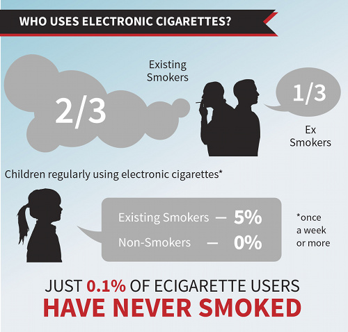 Who uses electronic cigarettes. 