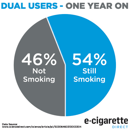 Graph shows experience of dual users after one year of vaping.
