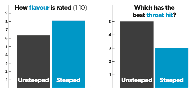 Graphs showing the difference in flavour rating and throat hit for steeped and un-steeped e-liquid. 