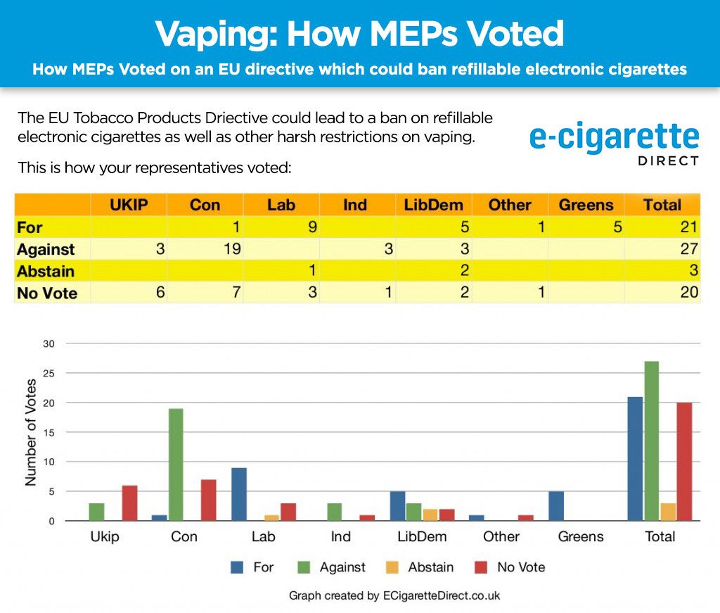 Graph showing how MEPs from different parties voted for the EU Tobacco Products Directive.