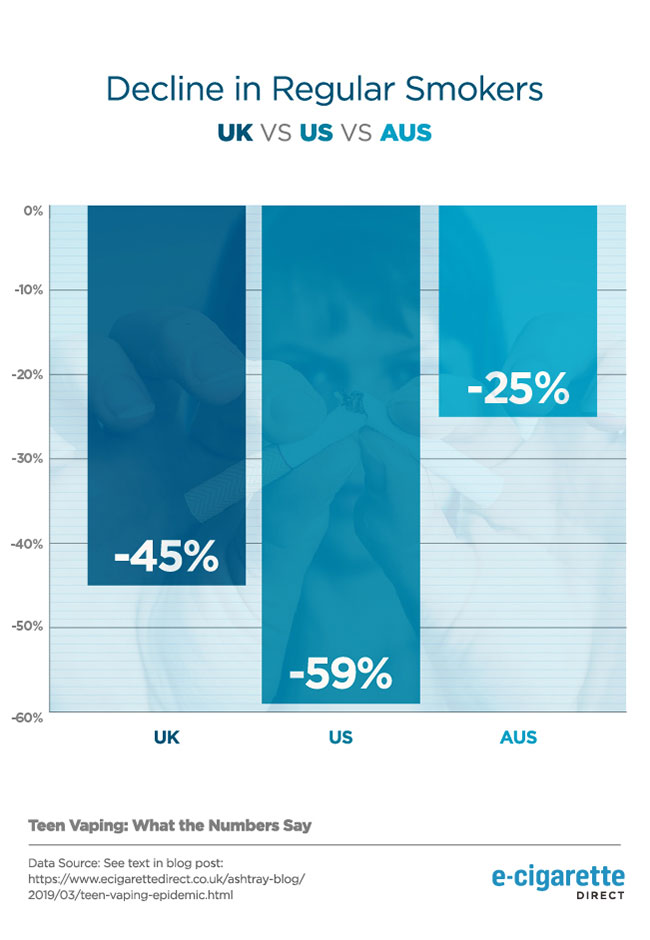 Graph showing decline in regular smokers in UK, US and AUS