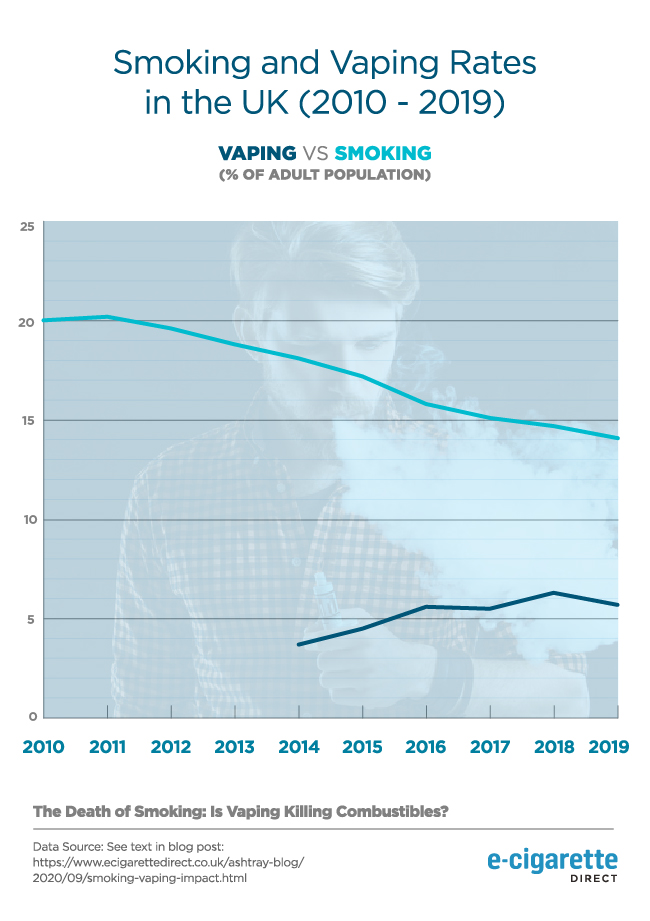 Graph showing smoking and vaping rates in the UK (2010 - 2019).