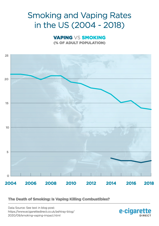 Graph showing smoking and vaping rates in the US (2004 - 2018).
