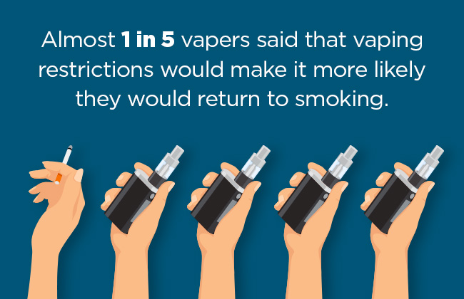 1 in five vapers could return to smoking because of workplace restrictions. 
