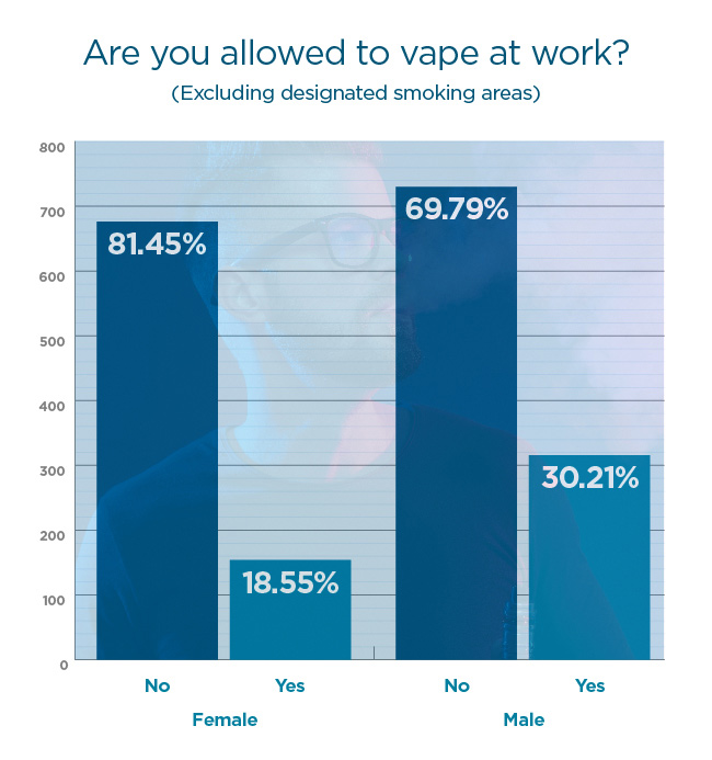 Graph showing percentage of vapers who are allowed to vape at work. 