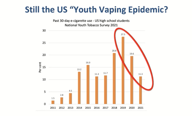 Graph showing rise and fall of youth vaping. 