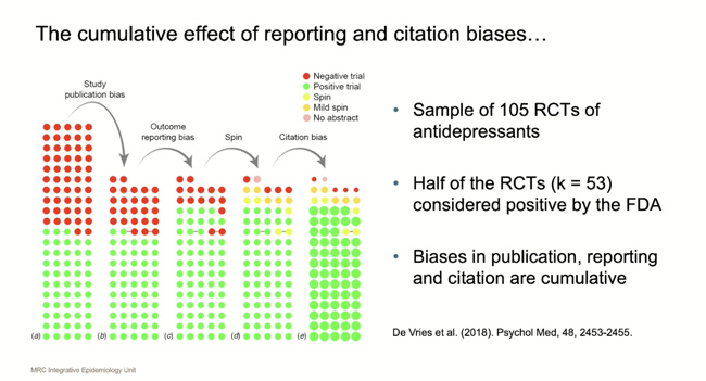 Cumulative effect of reporting and citation bias