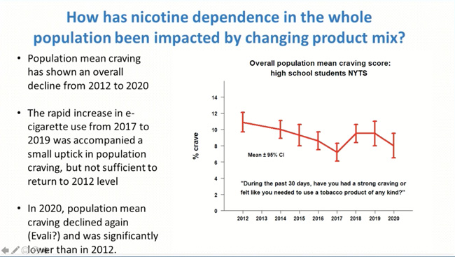 How has nicotine dependence been impacted by changing product mix