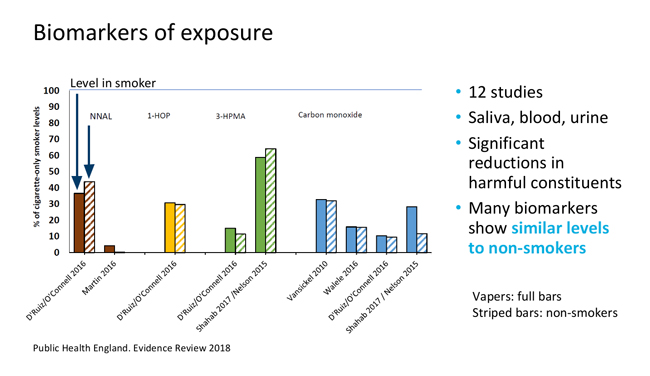 Graph showing different biomarkers in vapers. 