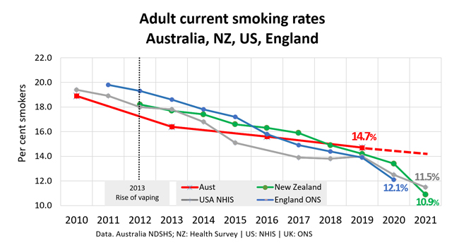 Graph showing the difference between falls in smoking rates in Australia, New Zealand and the UK.