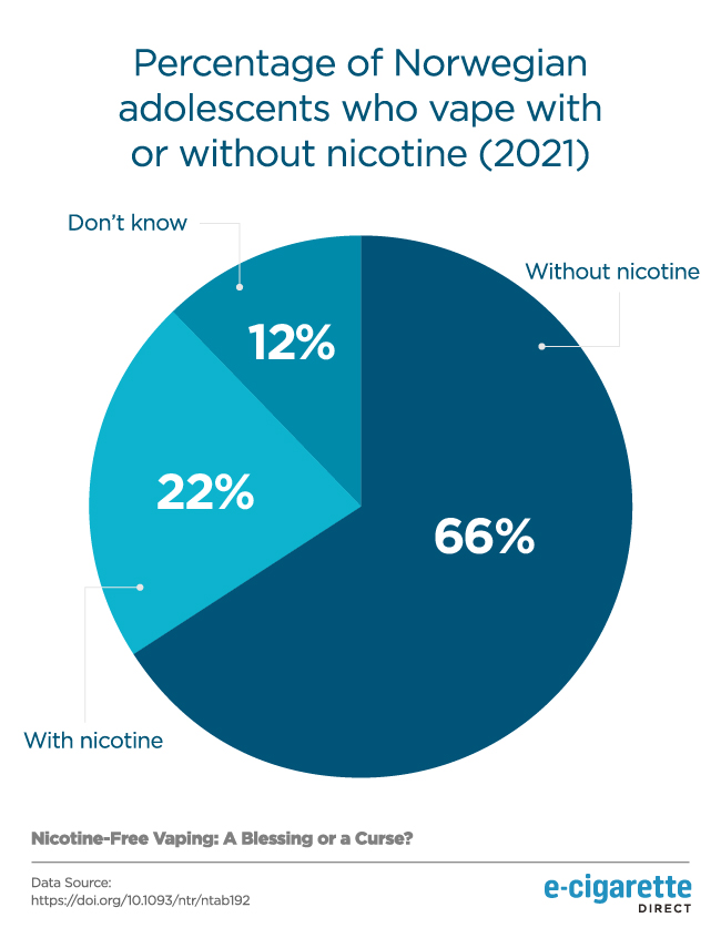 Pie chart showing the percentage of Norwegian adolescents who vape with nicotine or zero-free nicotine. Data from Tokle et al, 2021, Adolescents’ Use of Nicotine-Free and Nicotine E-Cigarettes: A Longitudinal Study of Vaping Transitions and Vaper Characteristics.