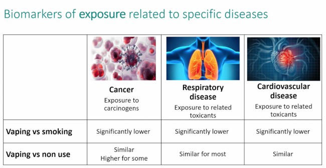 Biomarkers of exposure related to specific diseases. 