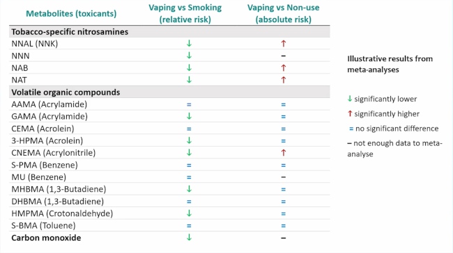 Table showing bio-markers for vaping v. smoking and vaping v. non-use.