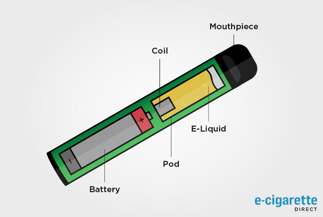 Mini-infographic showing the different parts of a disposable vape.